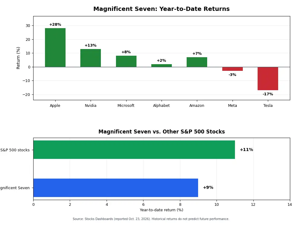 Bar charts comparing 2026 year-to-date returns of the Magnificent Seven stocks and the other 493 S&P 500 companies.