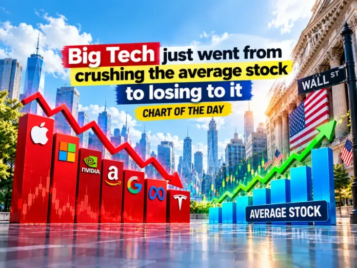 Financial illustration comparing declining Big Tech stocks with the rising performance of the average stock.